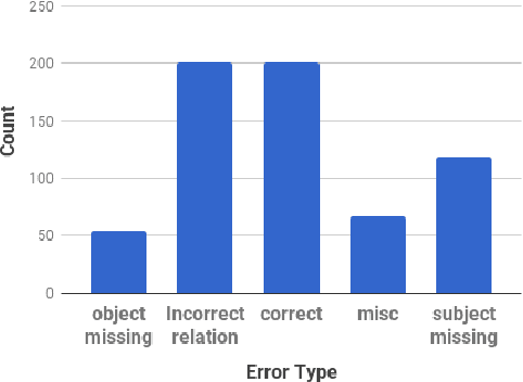Figure 4 for KGCleaner : Identifying and Correcting Errors Produced by Information Extraction Systems