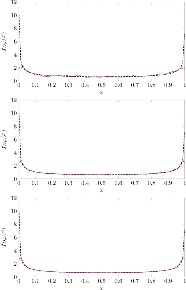 Figure 2 for Kernel Density Estimation for Dynamical Systems