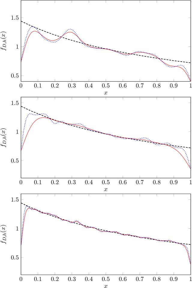 Figure 4 for Kernel Density Estimation for Dynamical Systems