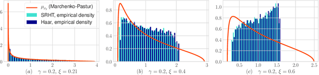 Figure 2 for Limiting Spectrum of Randomized Hadamard Transform and Optimal Iterative Sketching Methods