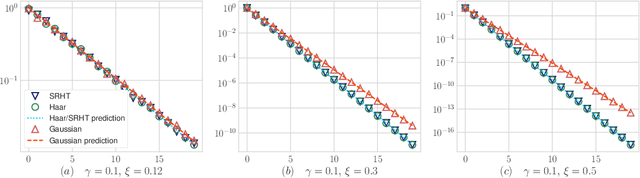 Figure 3 for Limiting Spectrum of Randomized Hadamard Transform and Optimal Iterative Sketching Methods