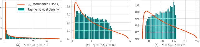 Figure 1 for Limiting Spectrum of Randomized Hadamard Transform and Optimal Iterative Sketching Methods