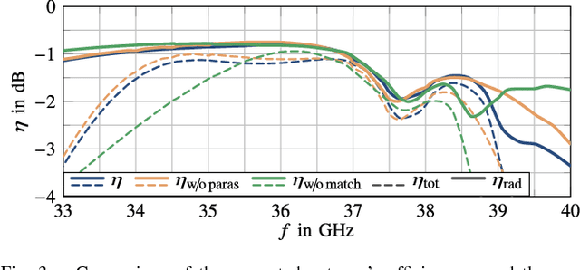 Figure 3 for A mm-Wave Patch Antenna with Broad Bandwidth and a Wide Angular Range