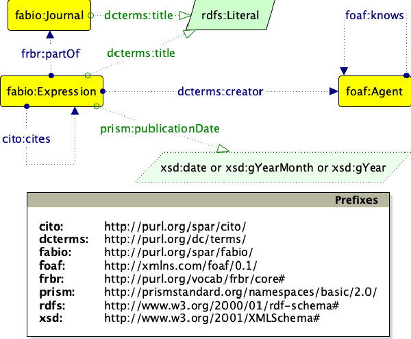 Figure 1 for A Knowledge Graph Embeddings based Approach for Author Name Disambiguation using Literals