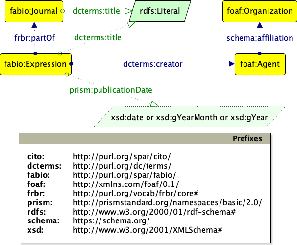 Figure 3 for A Knowledge Graph Embeddings based Approach for Author Name Disambiguation using Literals