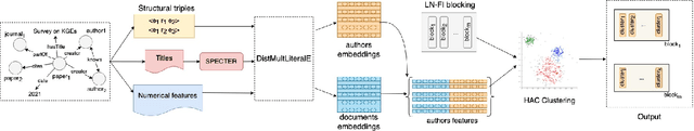 Figure 4 for A Knowledge Graph Embeddings based Approach for Author Name Disambiguation using Literals