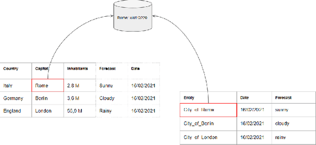 Figure 1 for SemTUI: a Framework for the Interactive Semantic Enrichment of Tabular Data
