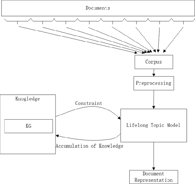 Figure 1 for Joint Lifelong Topic Model and Manifold Ranking for Document Summarization