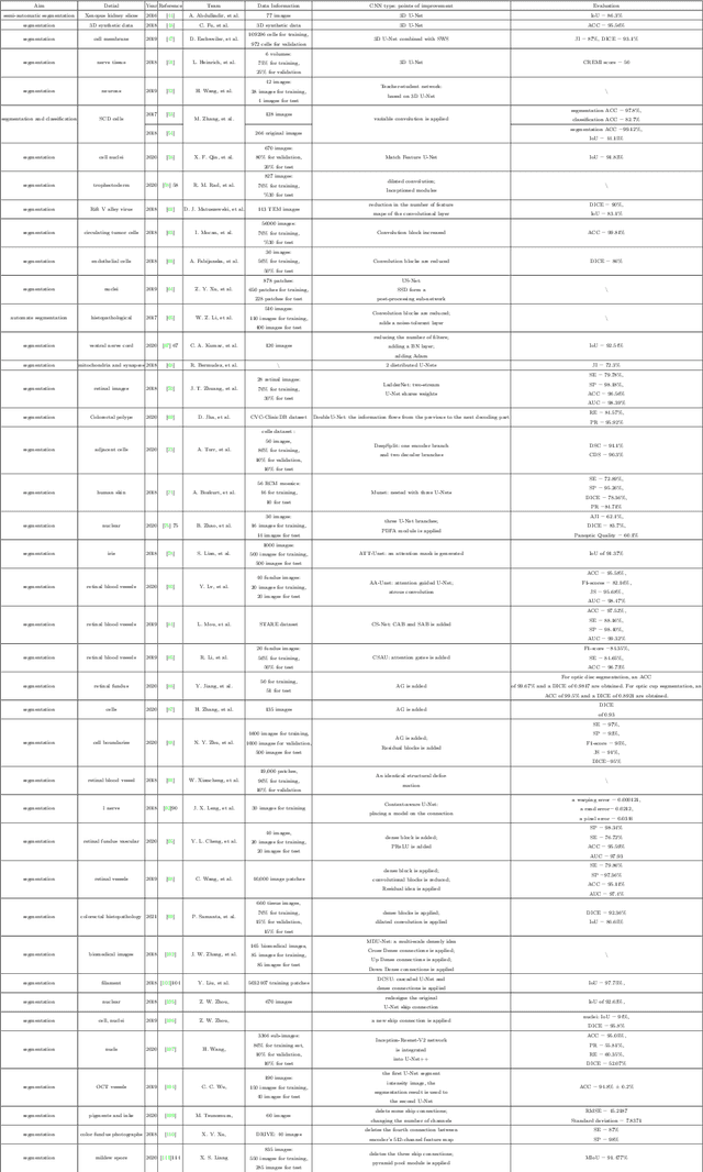 Figure 4 for A State-of-the-art Survey of U-Net in Microscopic Image Analysis: from Simple Usage to Structure Mortification
