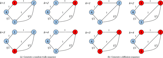 Figure 1 for Diffusion Based Network Embedding