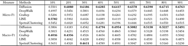 Figure 3 for Diffusion Based Network Embedding