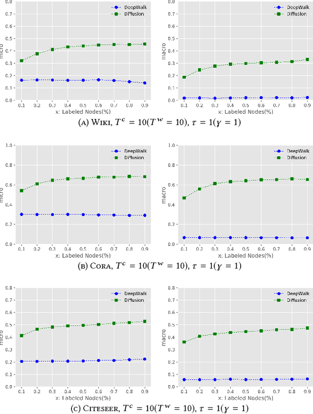 Figure 4 for Diffusion Based Network Embedding