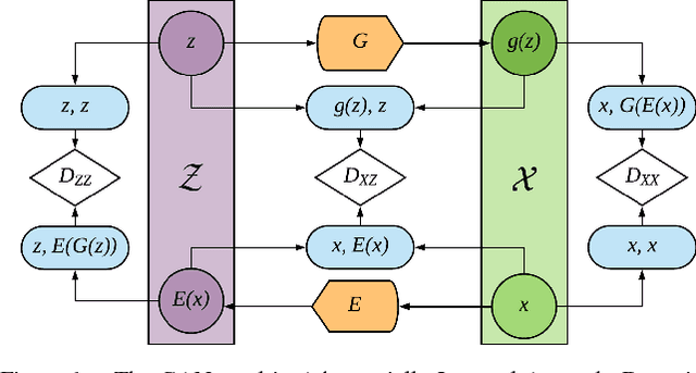 Figure 1 for Adversarially Learned Anomaly Detection