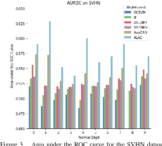 Figure 3 for Adversarially Learned Anomaly Detection