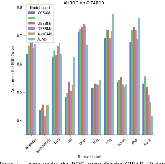 Figure 4 for Adversarially Learned Anomaly Detection