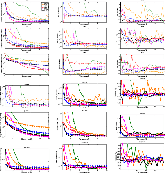 Figure 1 for Semistochastic Quadratic Bound Methods