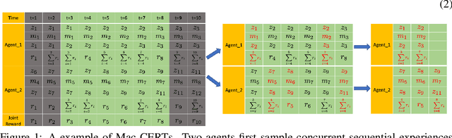 Figure 1 for Macro-Action-Based Deep Multi-Agent Reinforcement Learning