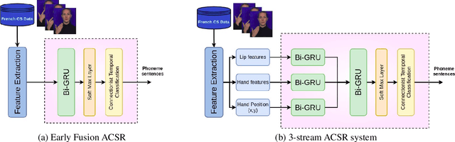 Figure 3 for Multistream neural architectures for cued-speech recognition using a pre-trained visual feature extractor and constrained CTC decoding