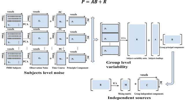 Figure 3 for Deriving Autism Spectrum Disorder Functional Networks from RS-FMRI Data using Group ICA and Dictionary Learning