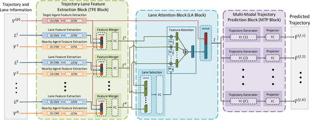 Figure 1 for LaPred: Lane-Aware Prediction of Multi-Modal Future Trajectories of Dynamic Agents