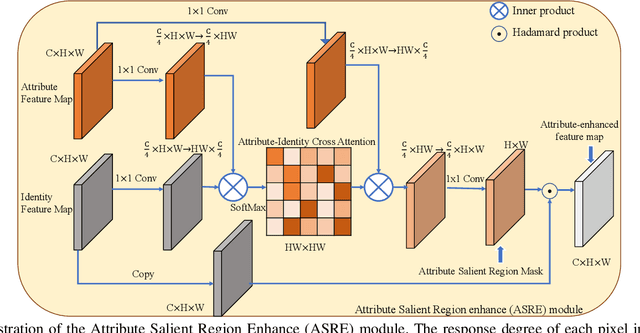 Figure 4 for Video Person Re-identification using Attribute-enhanced Features