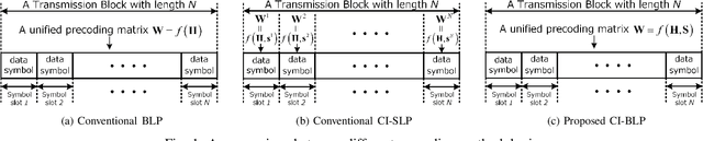 Figure 1 for Practical Interference Exploitation Precoding without Symbol-by-Symbol Optimization: A Block-Level Approach