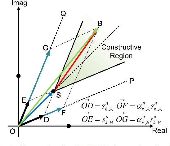 Figure 2 for Practical Interference Exploitation Precoding without Symbol-by-Symbol Optimization: A Block-Level Approach