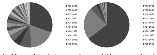 Figure 4 for Determining sentiment in citation text and analyzing its impact on the proposed ranking index