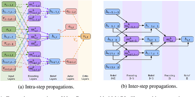 Figure 1 for Multi-agent Reinforcement Learning for Networked System Control