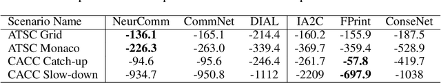 Figure 4 for Multi-agent Reinforcement Learning for Networked System Control