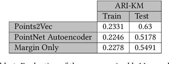 Figure 2 for Points2Vec: Unsupervised Object-level Feature Learning from Point Clouds