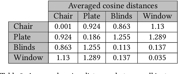 Figure 4 for Points2Vec: Unsupervised Object-level Feature Learning from Point Clouds