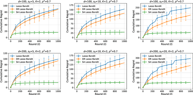 Figure 1 for Sparsity-Agnostic Lasso Bandit