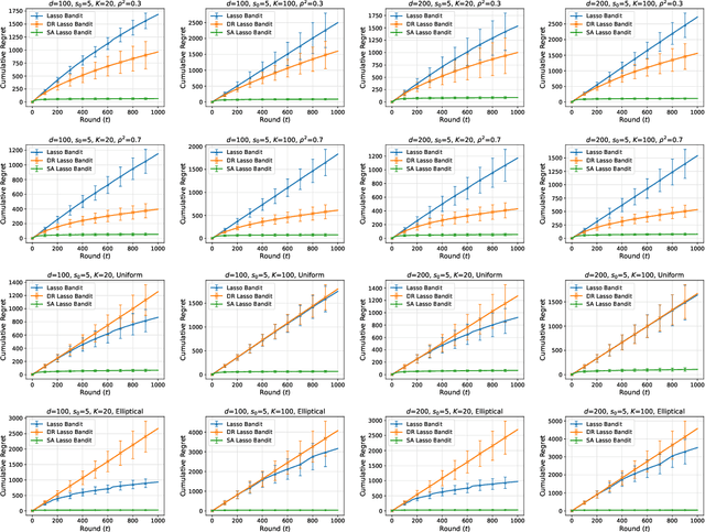 Figure 3 for Sparsity-Agnostic Lasso Bandit