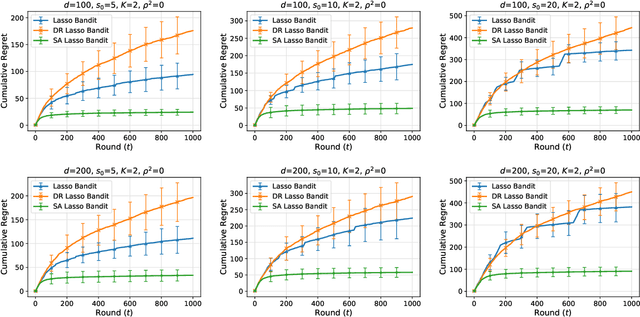 Figure 4 for Sparsity-Agnostic Lasso Bandit