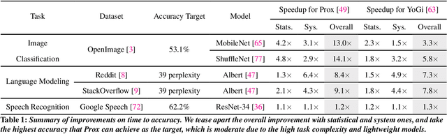 Figure 2 for Oort: Informed Participant Selection for Scalable Federated Learning