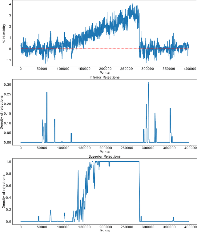 Figure 3 for Real-time detection of uncalibrated sensors using Neural Networks