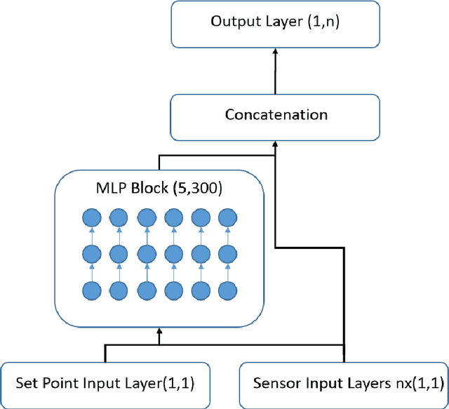 Figure 4 for Real-time detection of uncalibrated sensors using Neural Networks