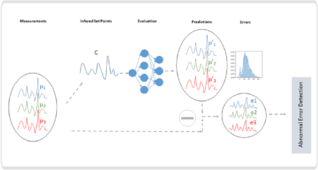 Figure 2 for Real-time detection of uncalibrated sensors using Neural Networks