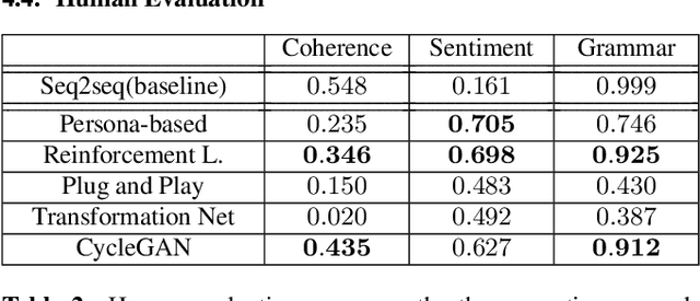 Figure 4 for Scalable Sentiment for Sequence-to-sequence Chatbot Response with Performance Analysis