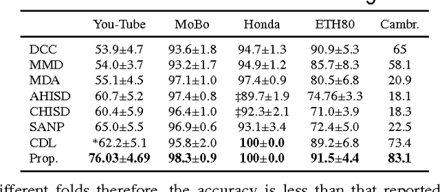 Figure 4 for Semi-supervised Spectral Clustering for Classification