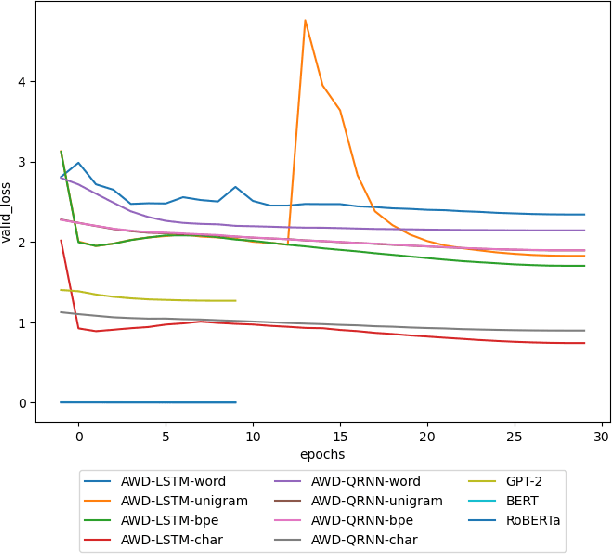 Figure 4 for Automated Source Code Generation and Auto-completion Using Deep Learning: Comparing and Discussing Current Language-Model-Related Approaches