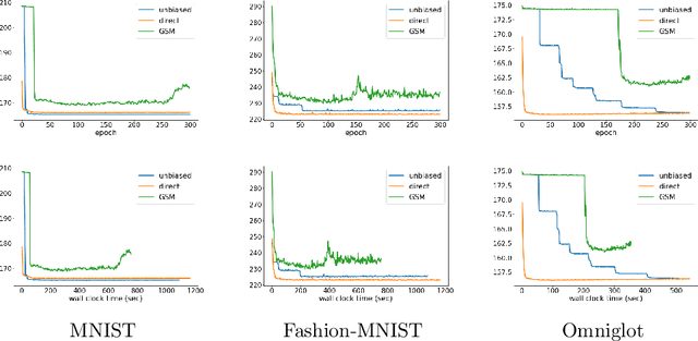 Figure 3 for Direct Optimization through $\arg \max$ for Discrete Variational Auto-Encoder
