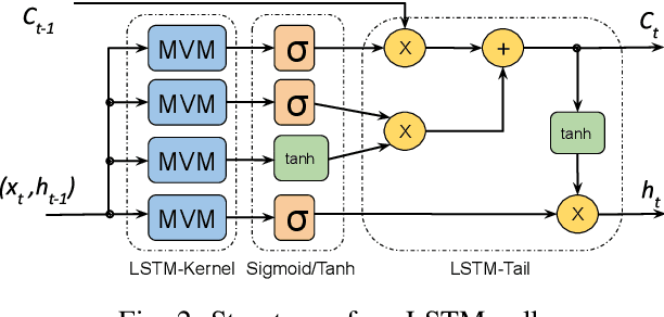 Figure 3 for Accelerating Recurrent Neural Networks for Gravitational Wave Experiments