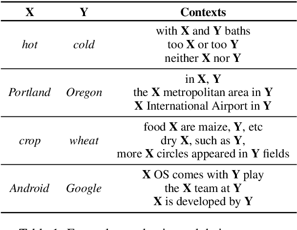 Figure 1 for pair2vec: Compositional Word-Pair Embeddings for Cross-Sentence Inference