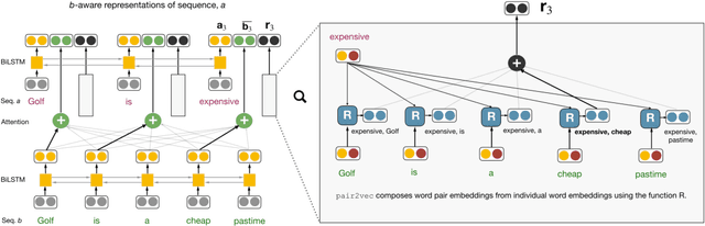 Figure 2 for pair2vec: Compositional Word-Pair Embeddings for Cross-Sentence Inference