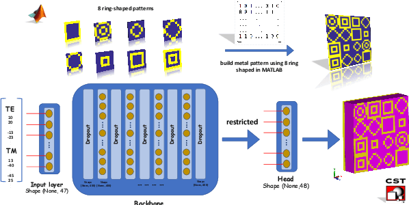 Figure 1 for A deep learning approach for inverse design of the metasurface for dual-polarized waves