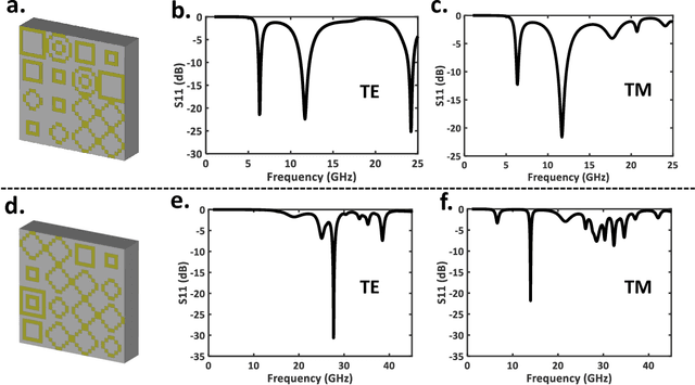 Figure 3 for A deep learning approach for inverse design of the metasurface for dual-polarized waves