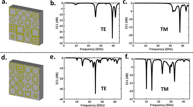 Figure 4 for A deep learning approach for inverse design of the metasurface for dual-polarized waves