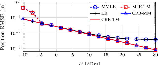 Figure 1 for Channel Model Mismatch Analysis for XL-MIMO Systems from a Localization Perspective